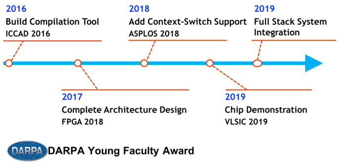 L-Si timeline